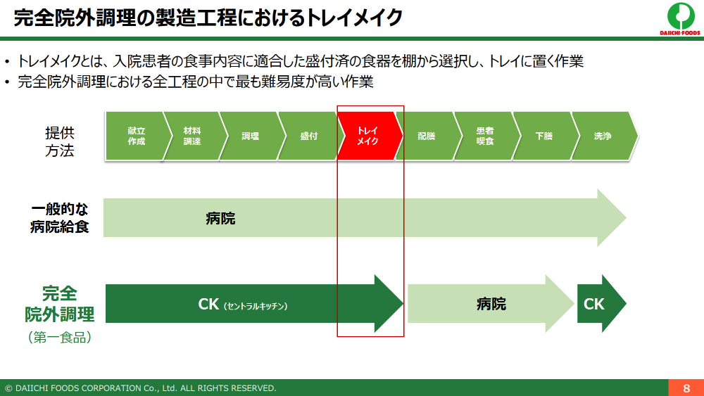 完全院外調理説明画像