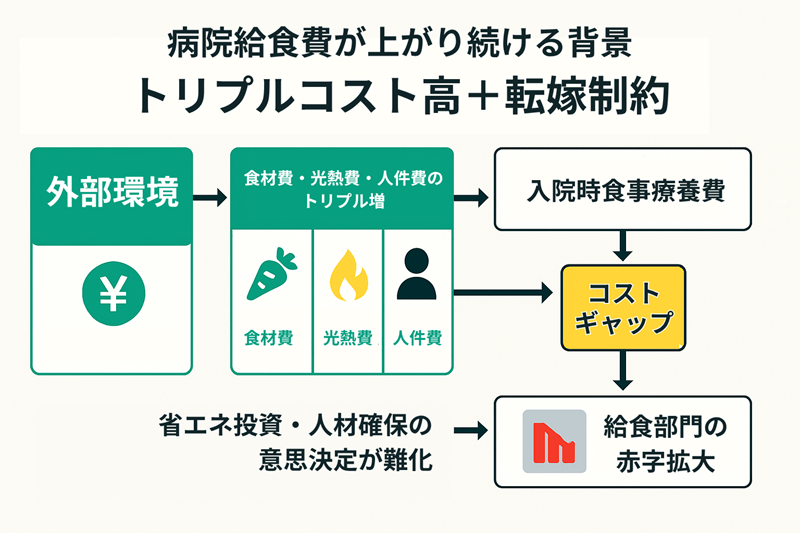病院給食費が上がり続ける背景を解説した画像
